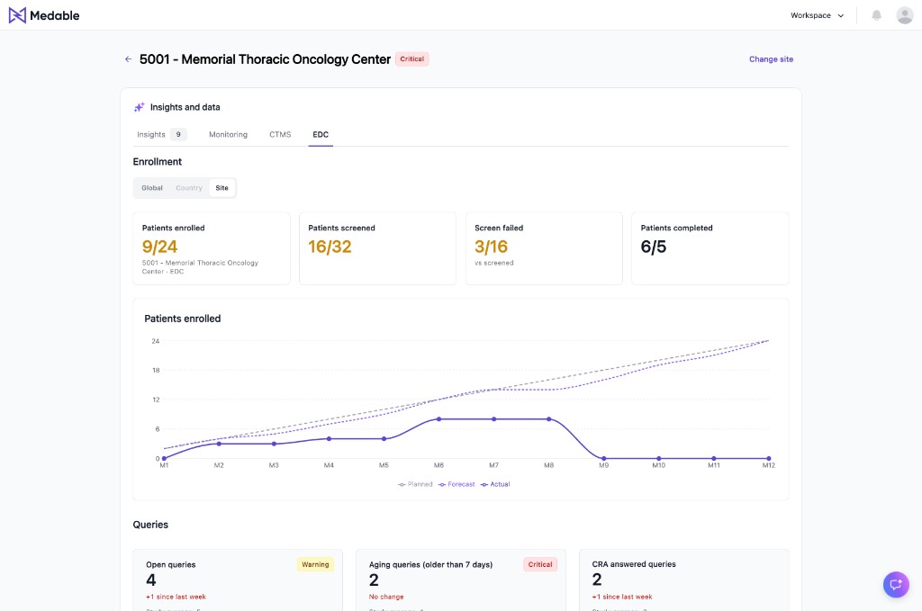 CRA Agent dashboard showing unified enrollment metrics and EDC insights for a clinical trial site