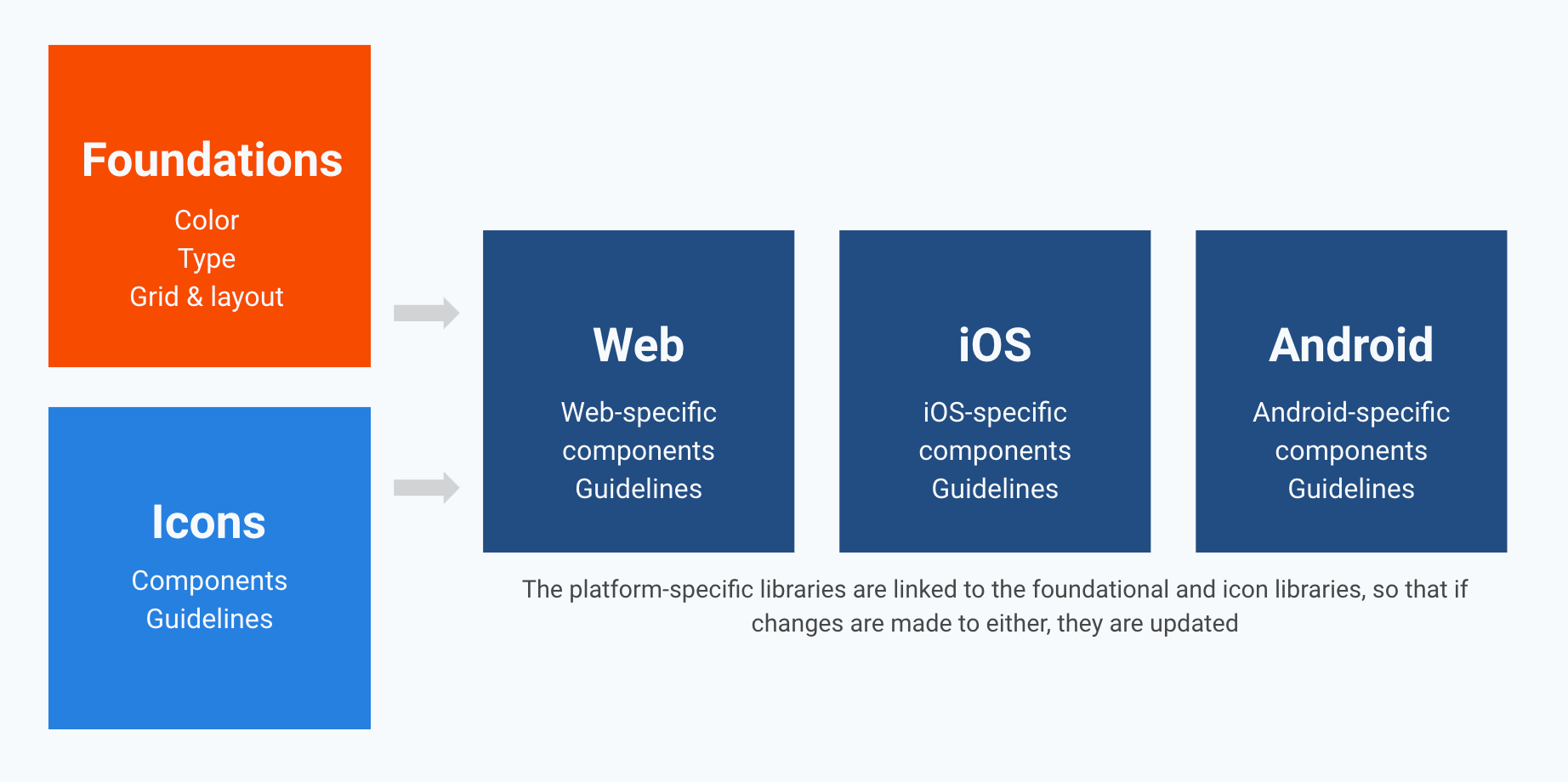 Toast design system library structure with Web, iOS, Android, and Foundations files